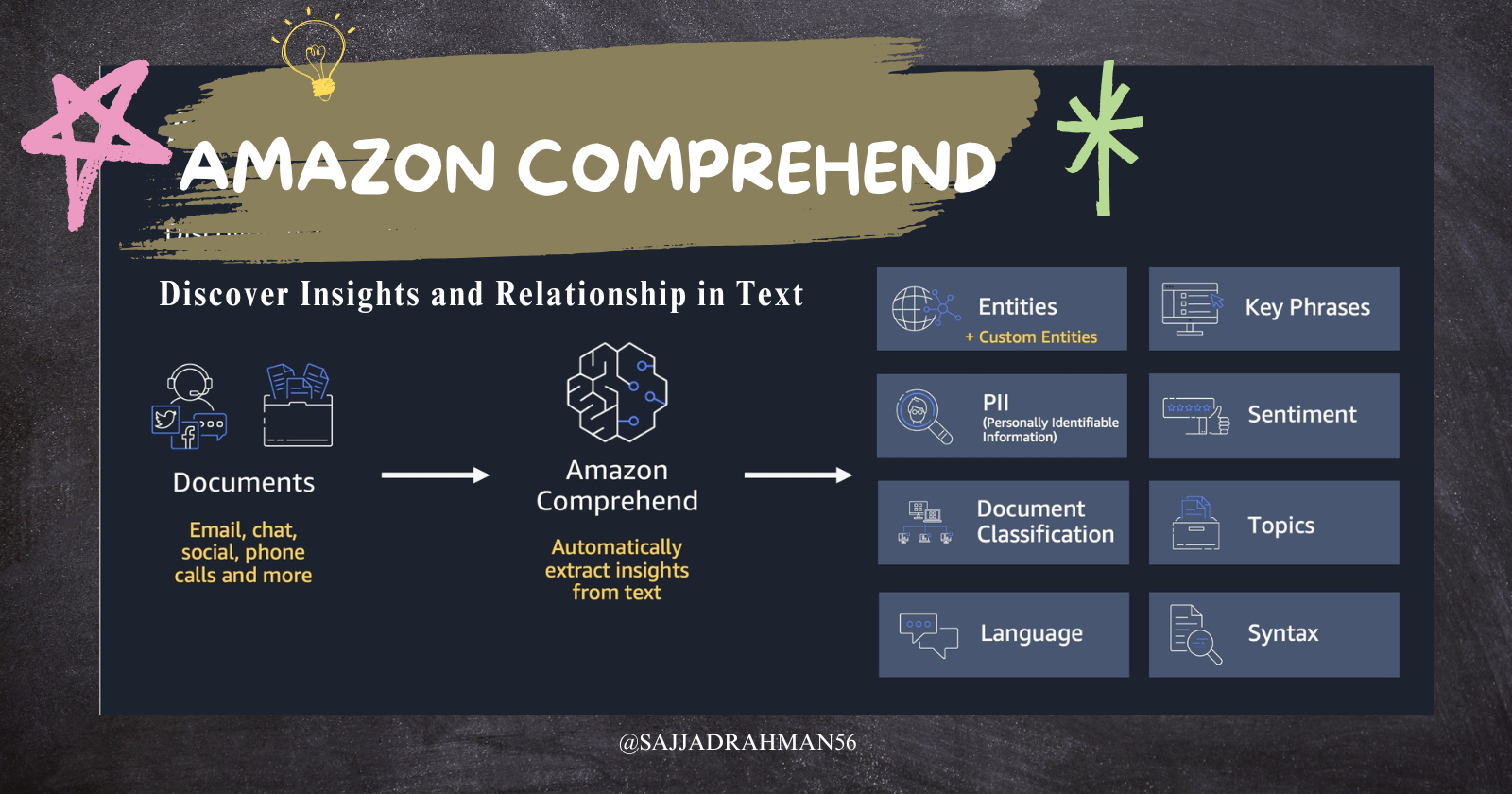 Amazon Comprehend for Text and Document Analysis