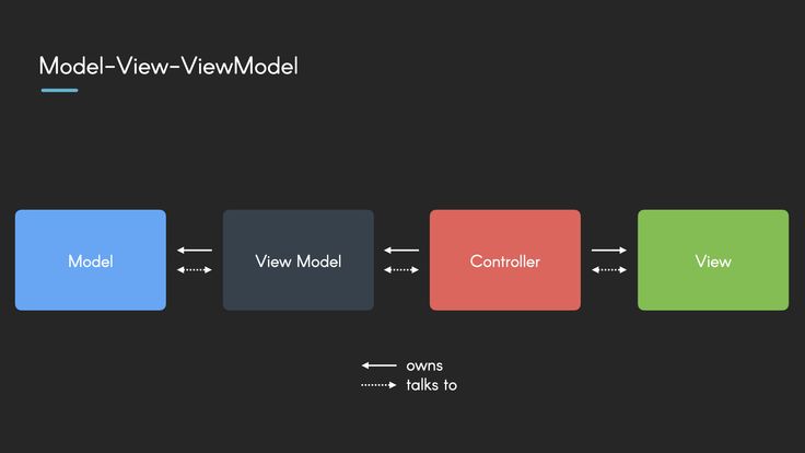 Introduction to ViewModel: Simplifying Communication Between View and Data