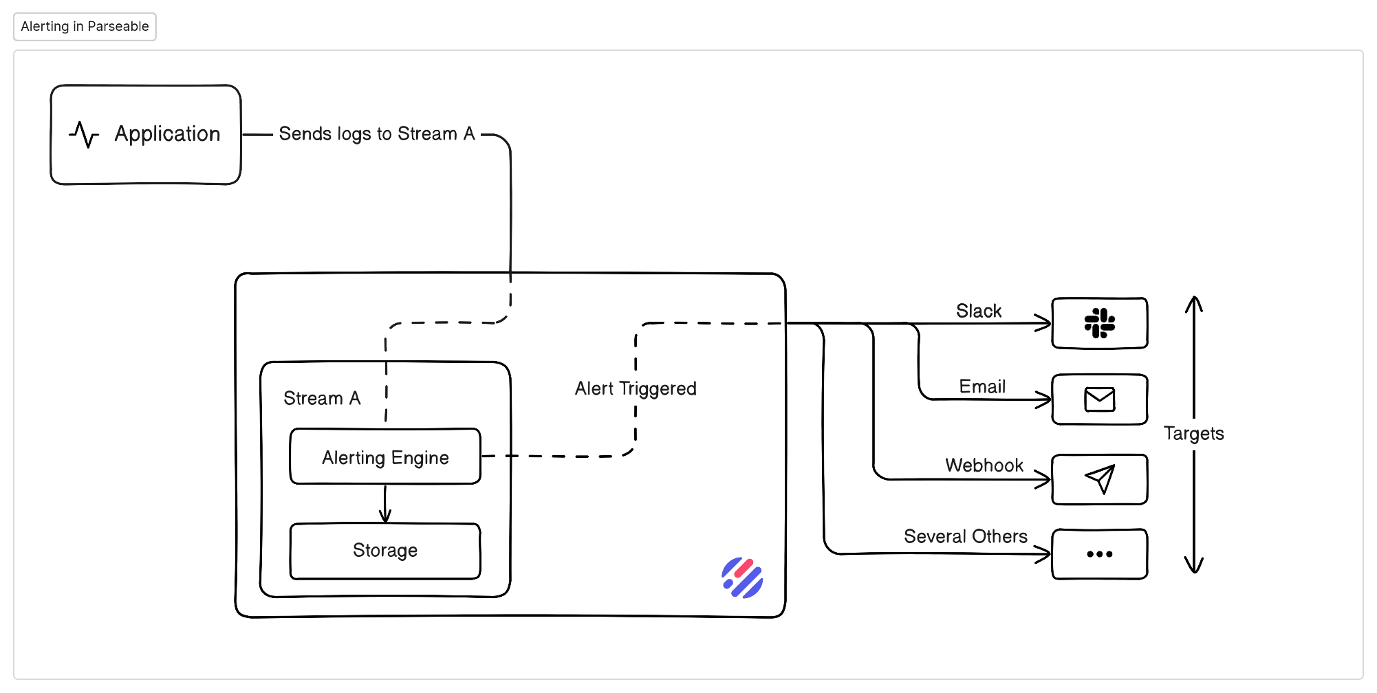 Parseable alerting architecture