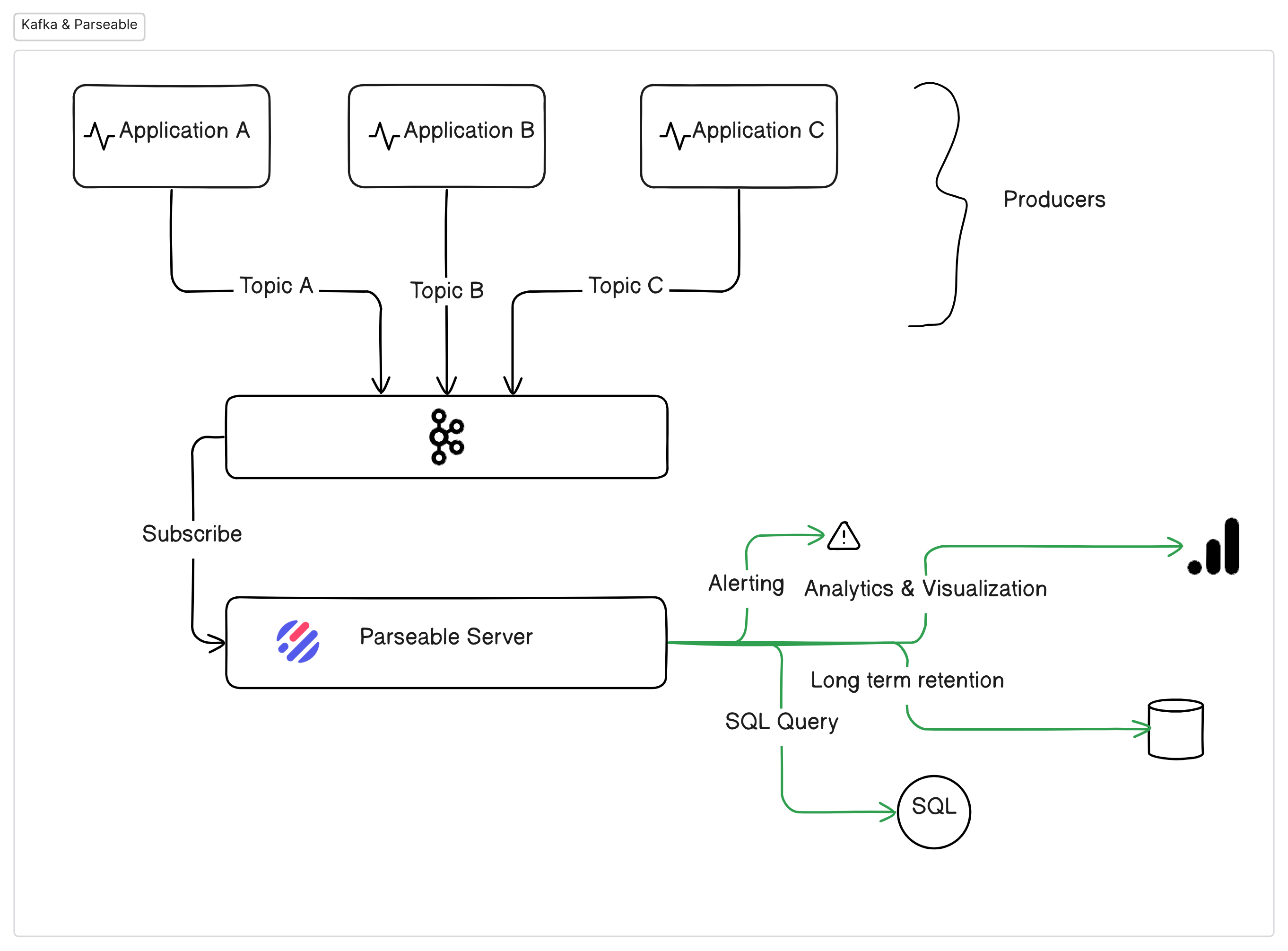 Parseable Kafka Integration