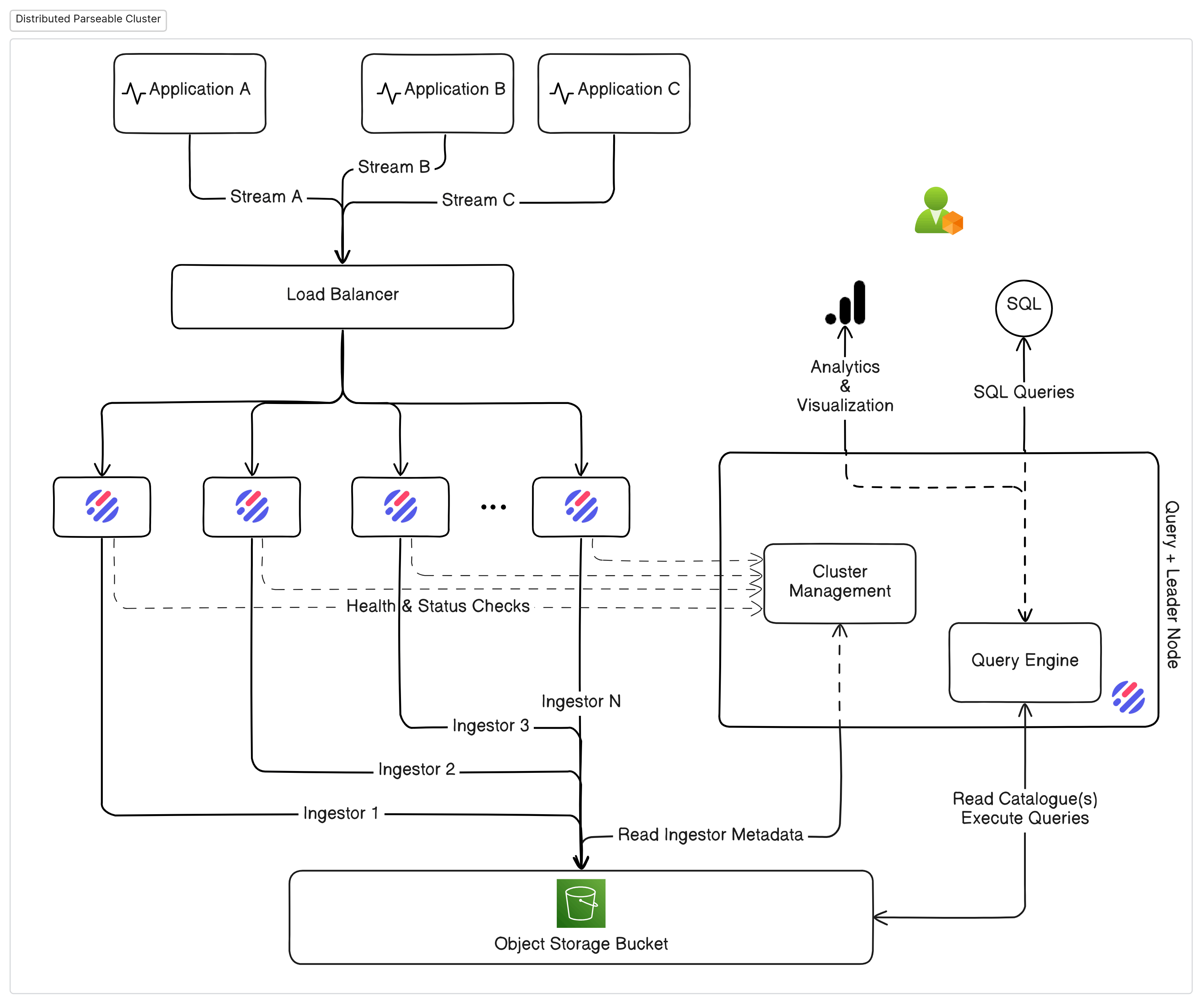 Parseable distributed cluster