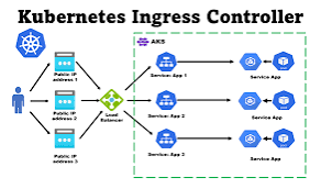 How Ingress Routes Traffic from ELB to Your Kubernetes Container