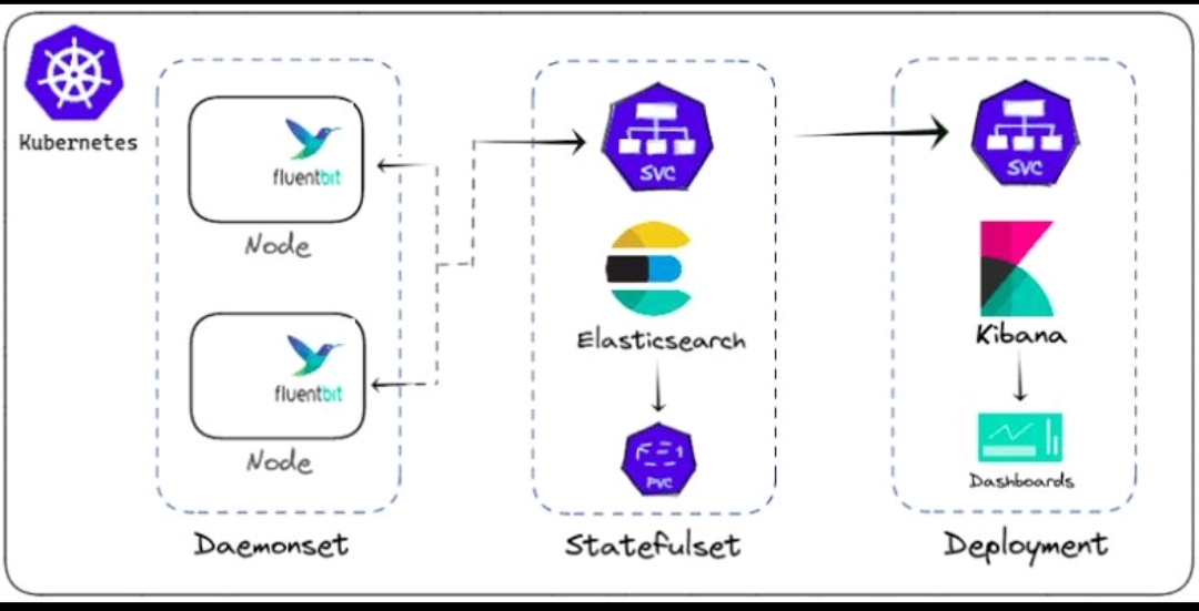 Boosting Kubernetes Logging and Monitoring with the EFK Stack