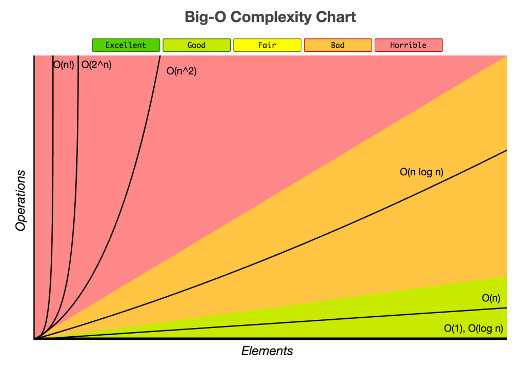 Exploring Algorithm Complexity: The Basics of Big O Notation