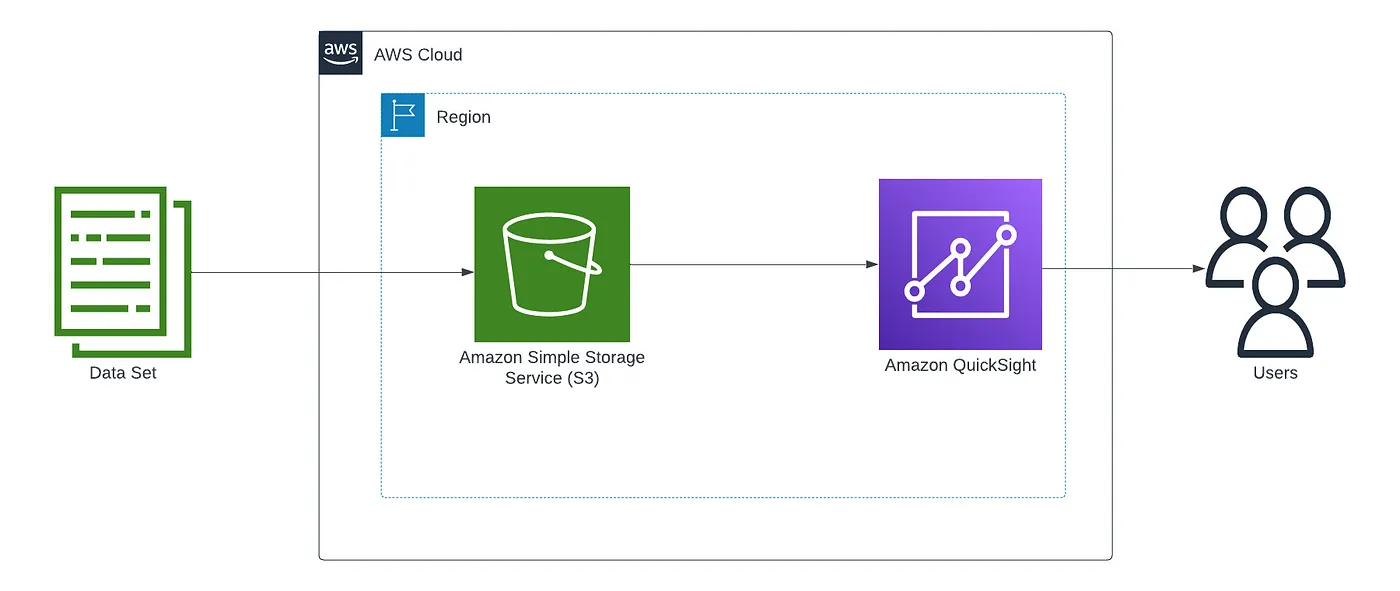 Unlock the Power of Data: Transforming Insights with AWS QuickSight