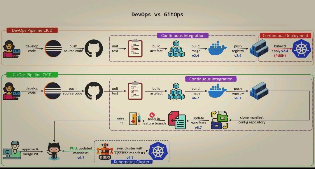 GitOps vs. DevOps: Understanding the Key Differences in Software Delivery