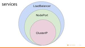 "Understanding Kubernetes Services: ClusterIP, NodePort, and LoadBalancer Explained"