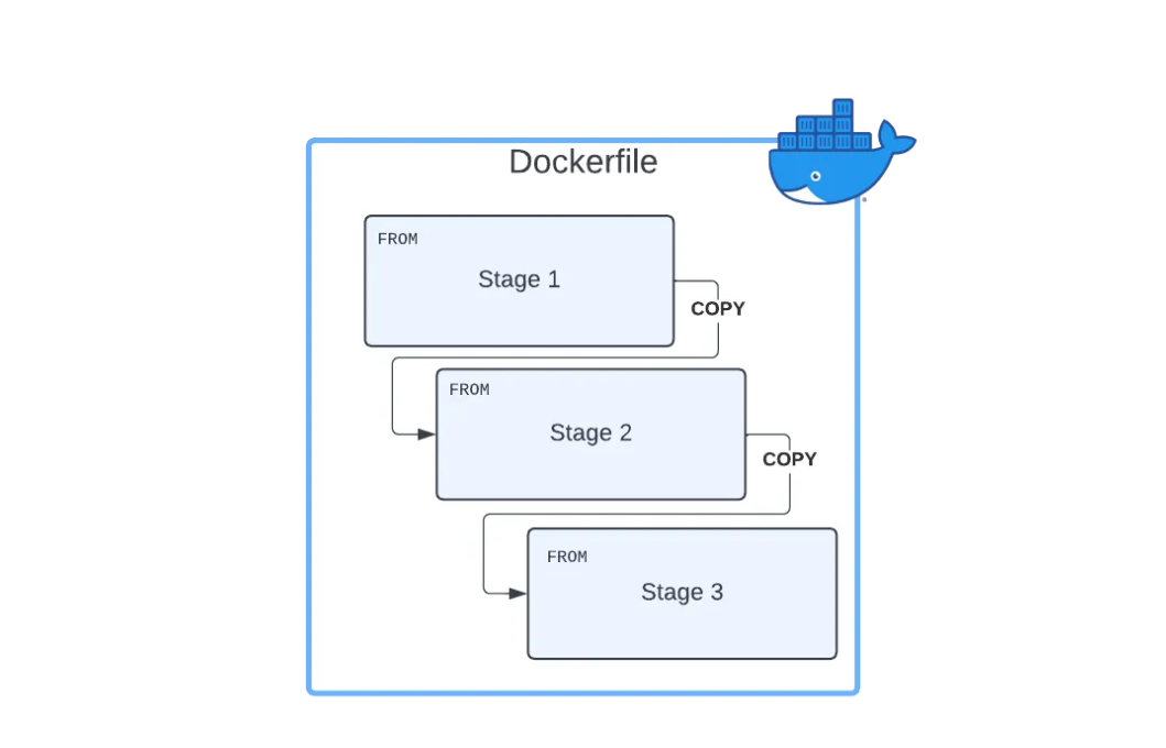 Understanding Docker Multistage Builds: Intermediate Stages and Their Management