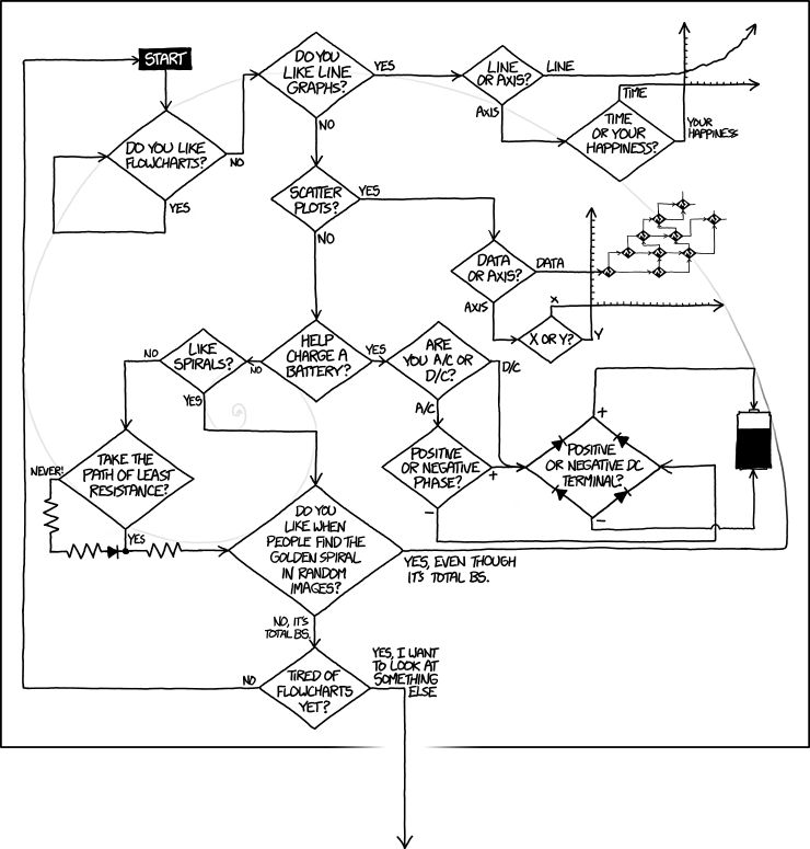 Flow diagram comic from xkcd (source: https://xkcd.com/1488/)