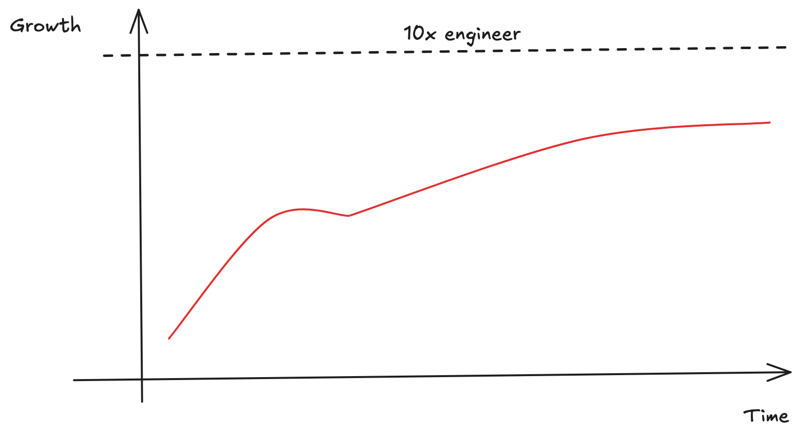 What It Means to Be a 10x Engineer