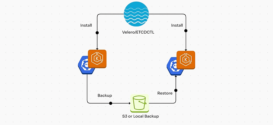 Backing Up and Restoring Etcd with etctctl and Velero in Kubernetes: Key Insights for CKA and Real-World Applications"