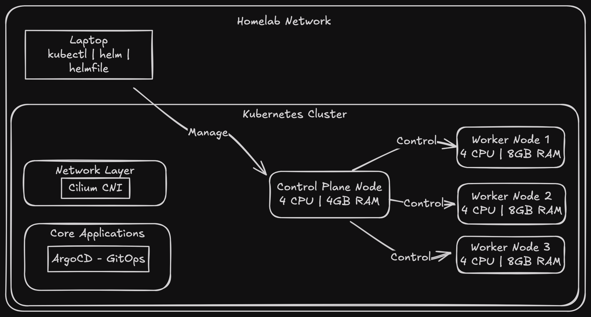 Buildlog Genesis - Single Control Plane Kubernetes Homelab