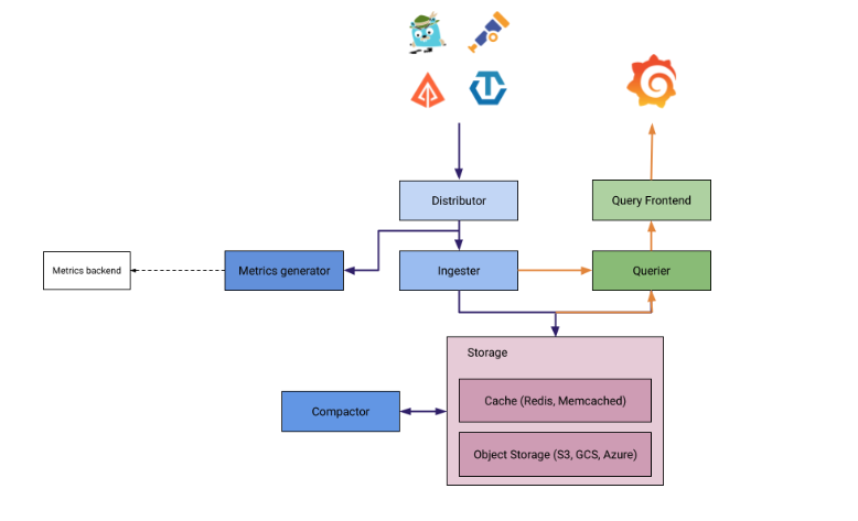 Source: https://grafana.com/docs/tempo/latest/operations/architecture/