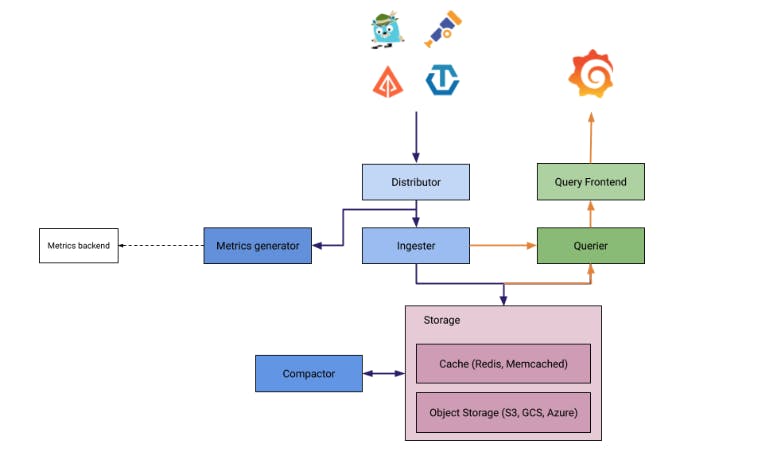 Source: https://grafana.com/docs/tempo/latest/operations/architecture/