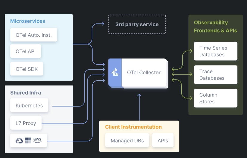 Source: https://opentelemetry.io/docs/