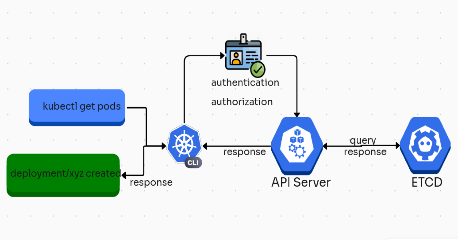 Behind the Scenes of kubectl get pods: How Kubernetes Components Collaborate