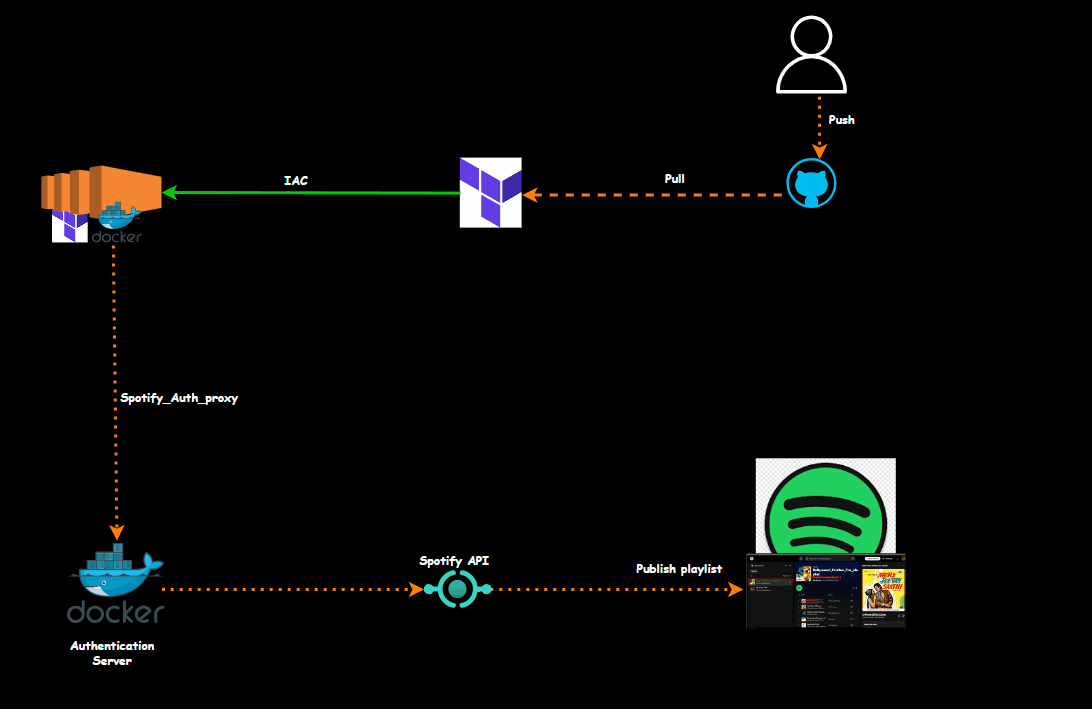 Made a Spotify playlist using Terraform