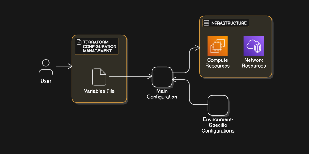 ☑️Day 65: Terraform Variables and Configuration Management🚀