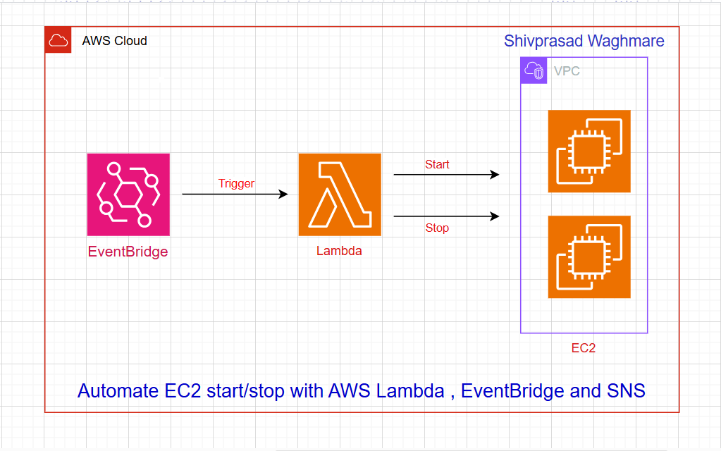 Automate EC2 Instance Stop/Start on Weekends Using AWS Lambda EventBridge and SNS