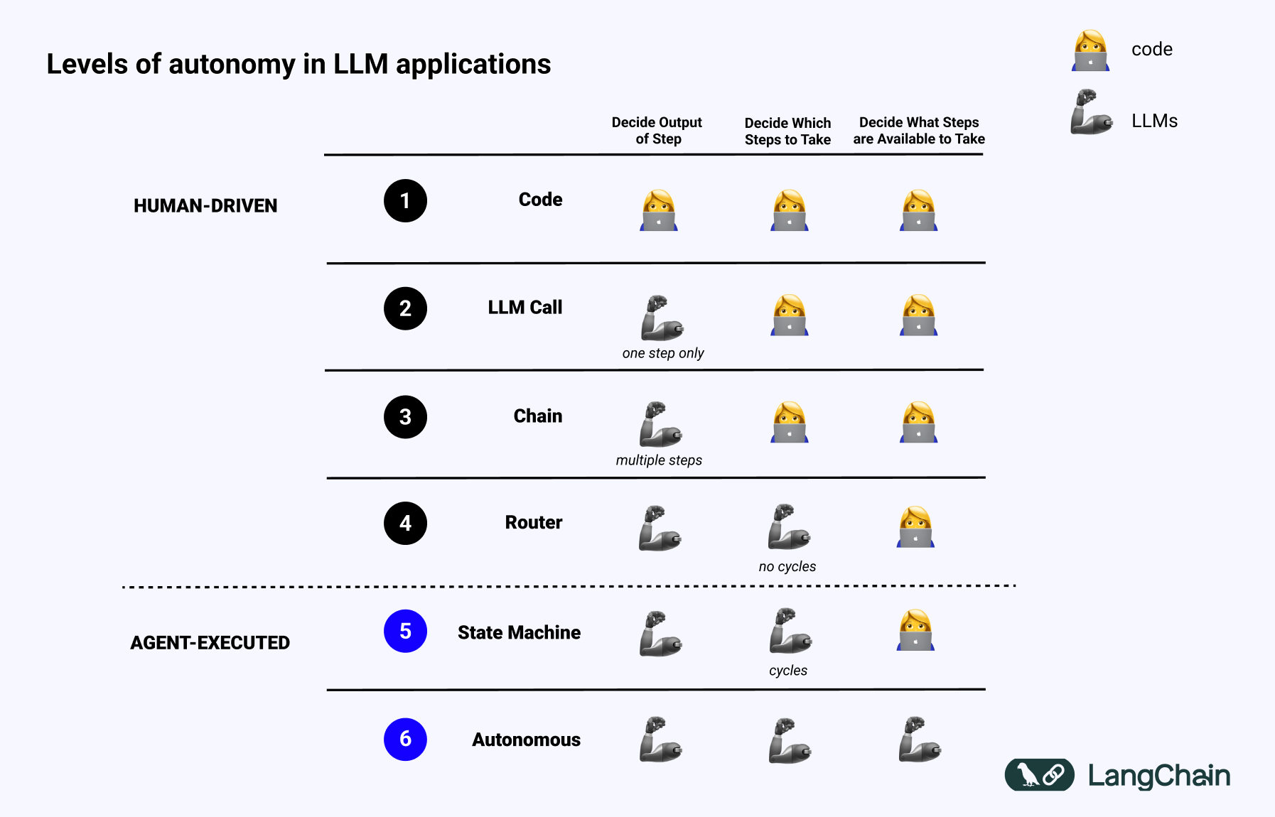 The image credit is https://blog.langchain.dev/what-is-a-cognitive-architecture/