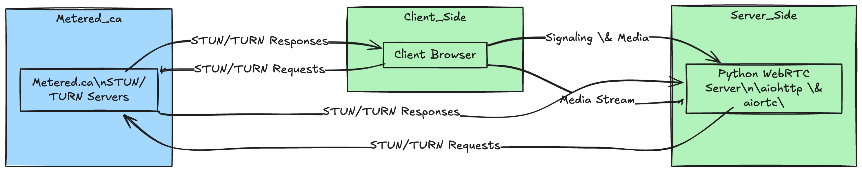 WebRTC python server: STUN/TURN servers for your python app