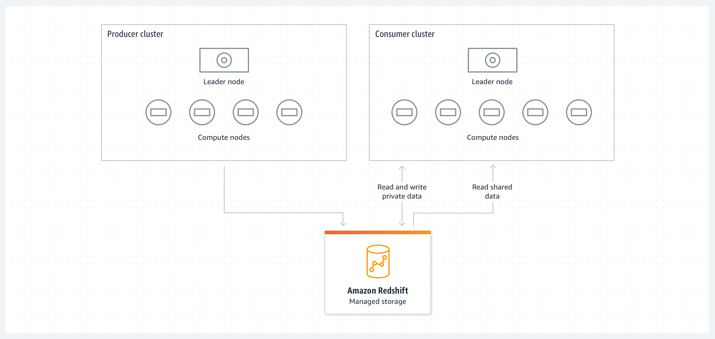 Understanding Amazon Redshift Data Sharing Features