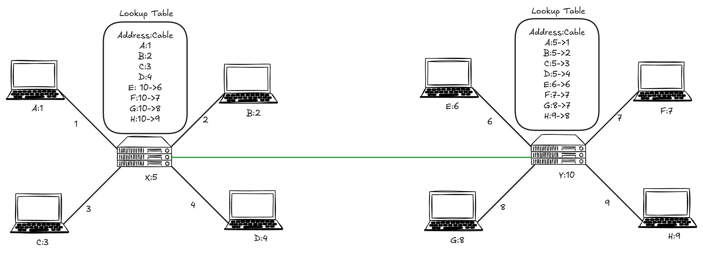 Computer Networks