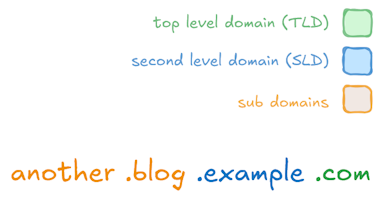 Domain name parts