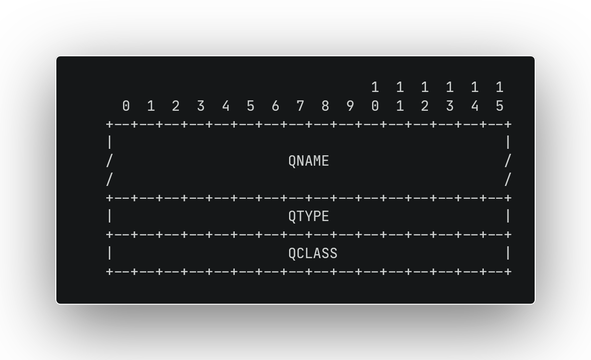 DNS Question Section Format