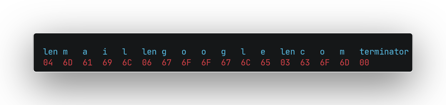 Encoding Example