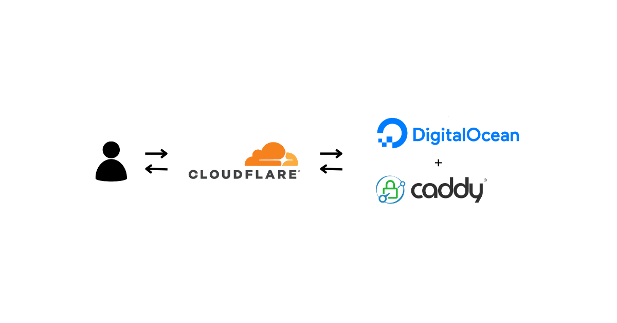 Step-by-Step Guide to Hosting Your Website on a VPS Using Caddy Server and Cloudflare