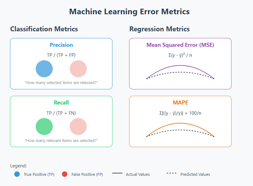 Error Metrics in Regression and Classification