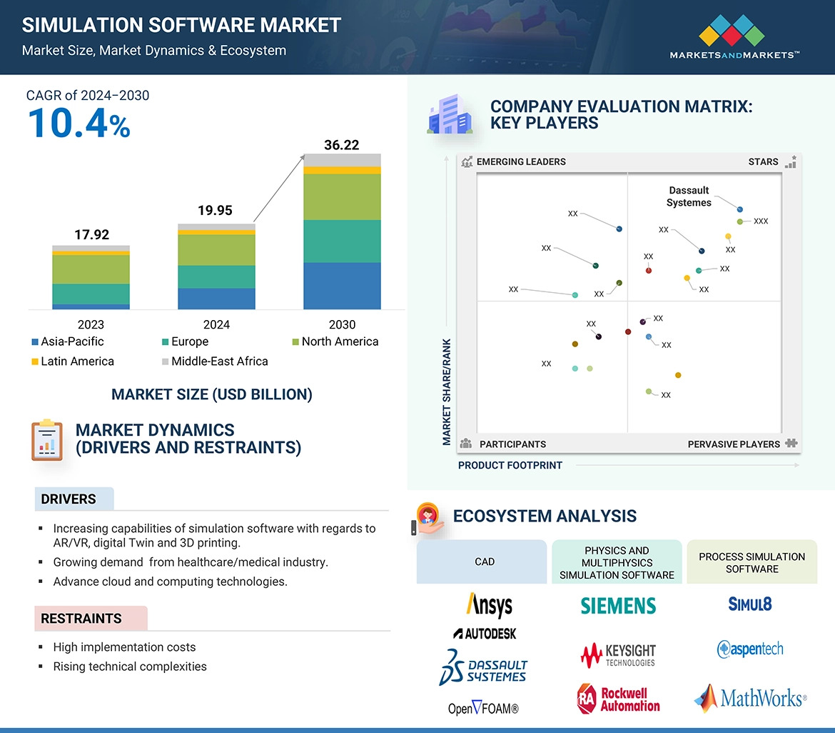 Industry Growth: Simulation Software Market to Hit $36.22 Billion by 2030