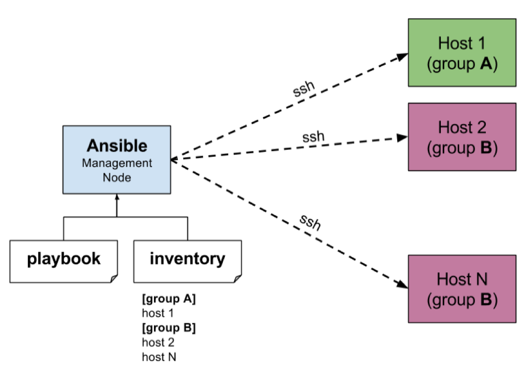 Ansible for Beginners: Your Step-by-Step Guide to Getting Started with Automation