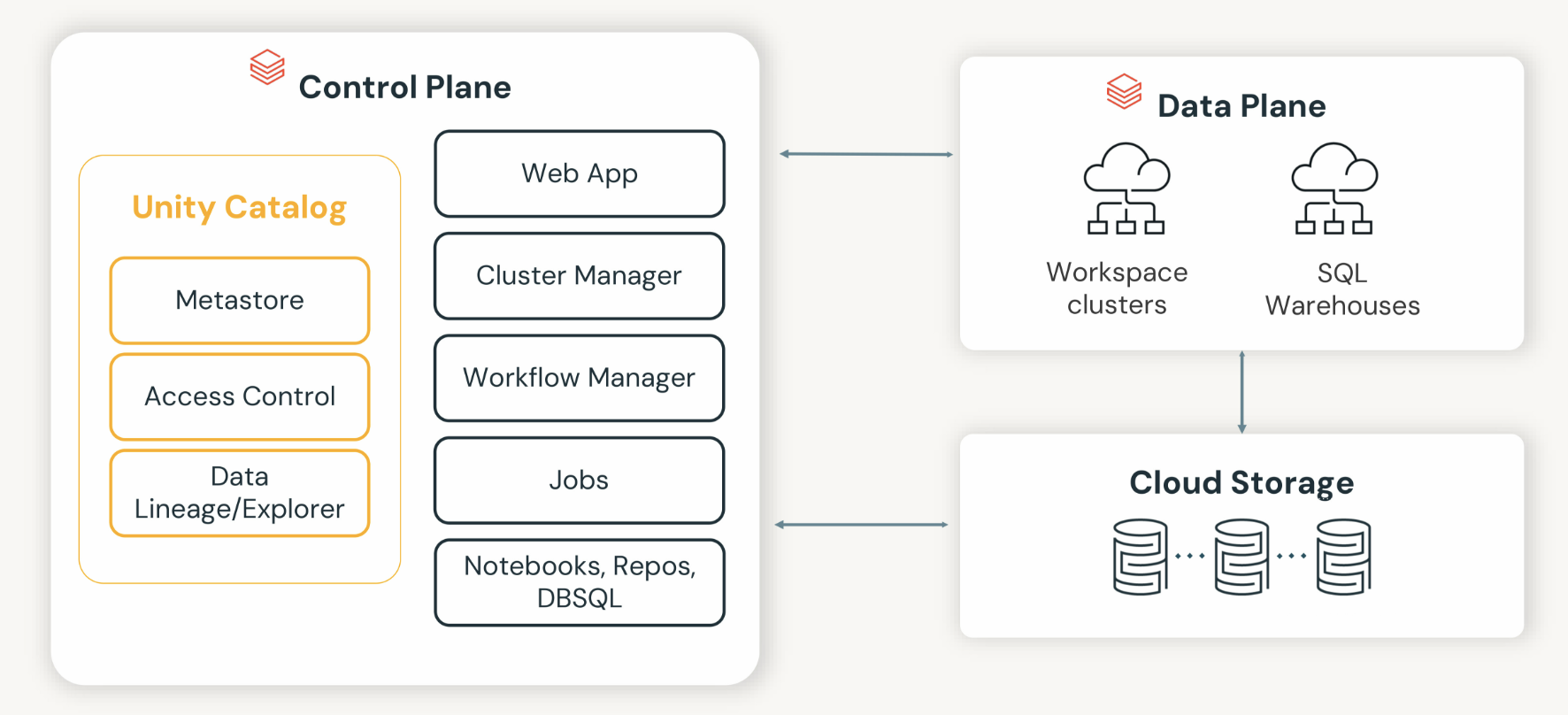 Databricks Architecture and Services