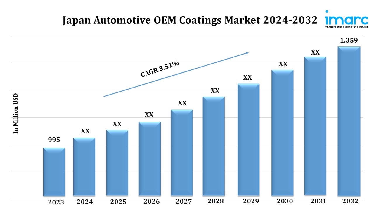 Japan Automotive OEM Coatings Market Size Worth USD 1,359 Billion by 2032 | CAGR: 3.51% IMARC Group