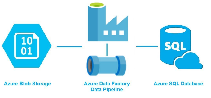 Data Lake to SQL DB Data Movement ( or CSV to SQL Table data movement)