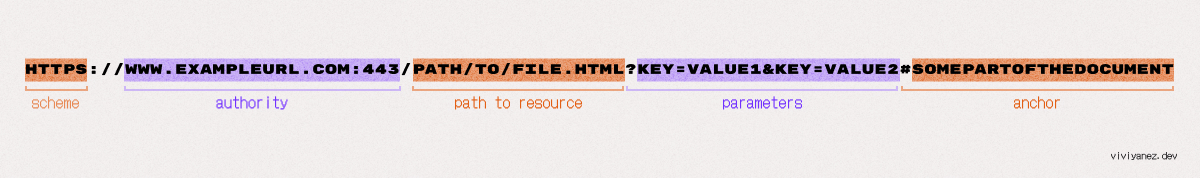 Example of a valid URL, including its scheme, authority, path to resource, two parameters and an anchor.