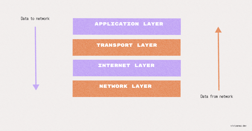 The four-layer model includes the application layer, the transport layer, the internet layer, and the network layer. Data travels back and forth through these layers.