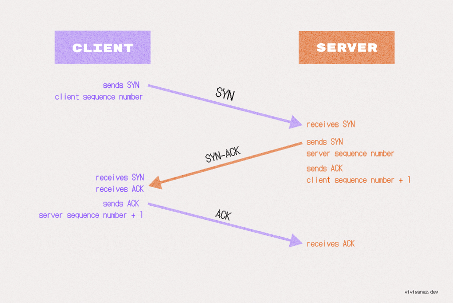 The three steps of the TCP handshake.