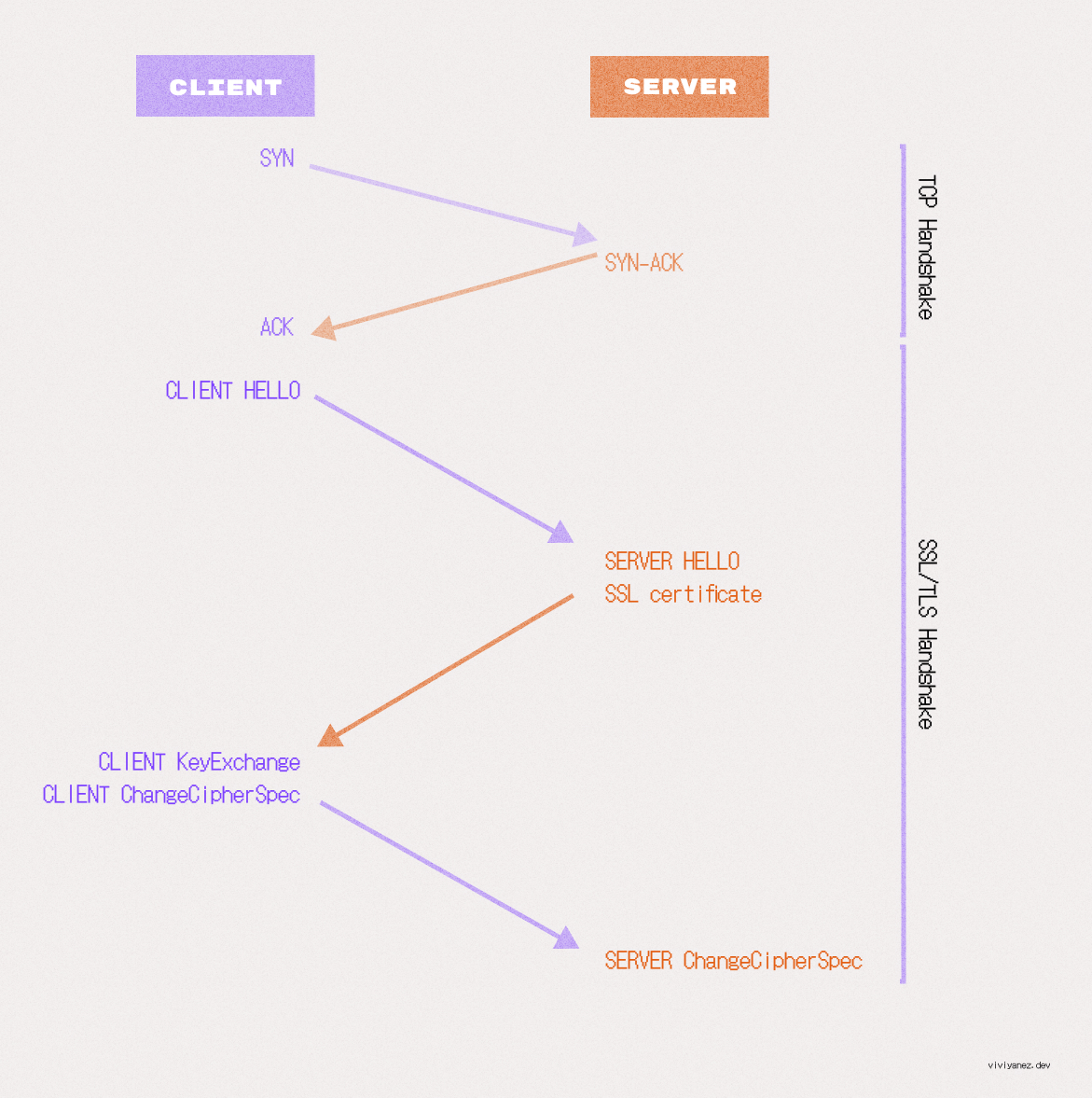 Steps in the SSL Handshake.