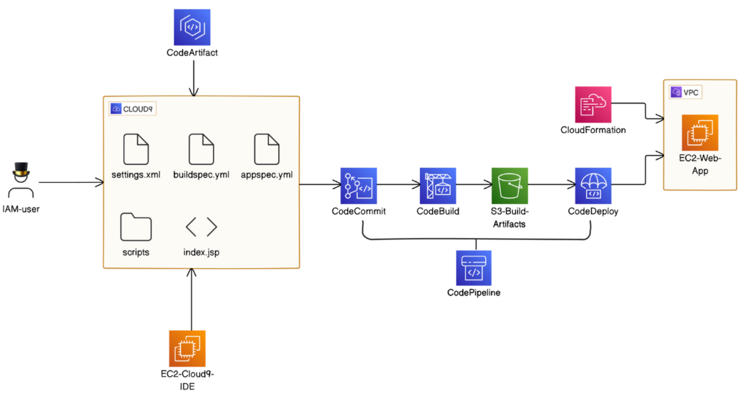 Cloud DevOps - CI/CD with CodePipeline