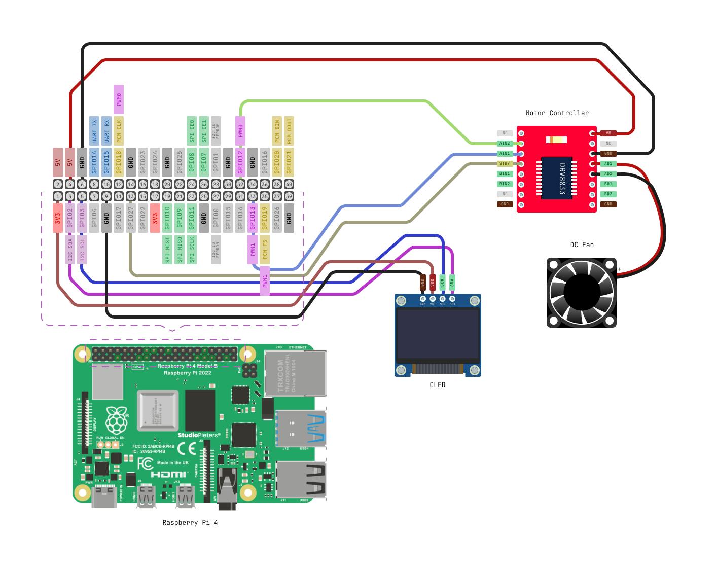 Diagram of a Raspberry Pi 4 connected to a motor controller, OLED display, and DC fan. Various colored wires represent different connections between the components.