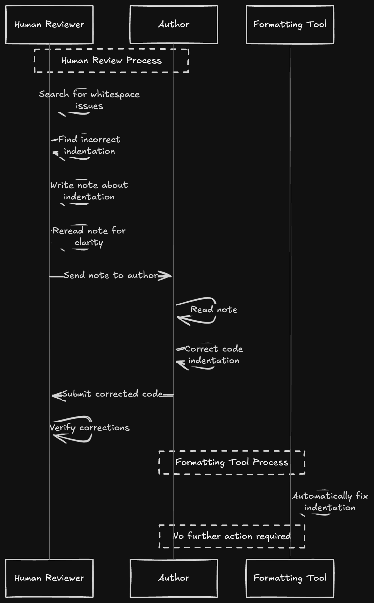 Human vs Automated Code Style Review Process - showing why formatting checks should be automated