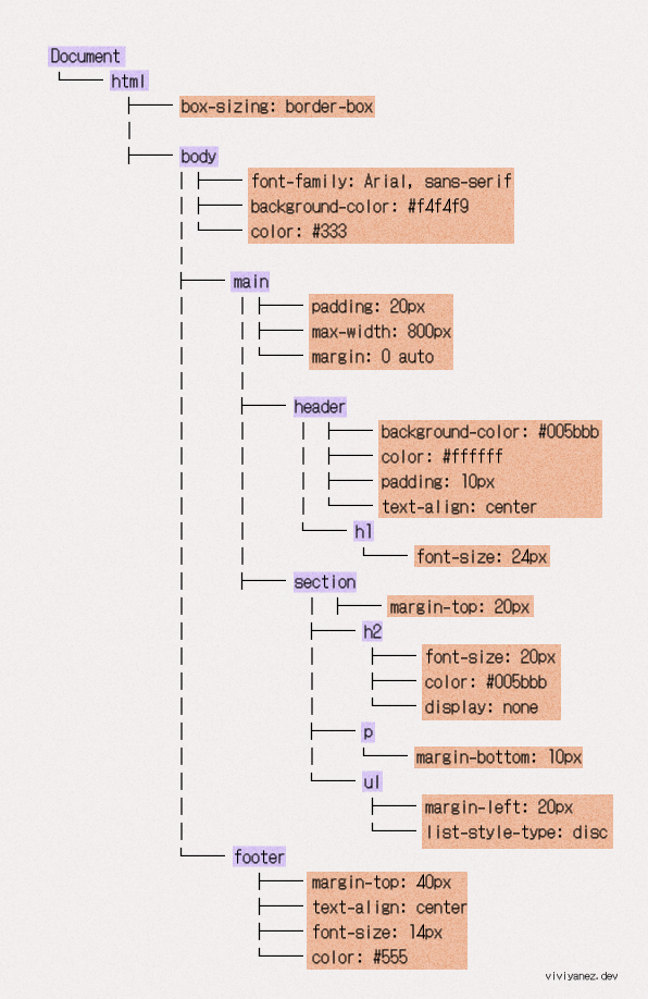 The CSSOM tree includes each HTML element and their corresponding styles. 