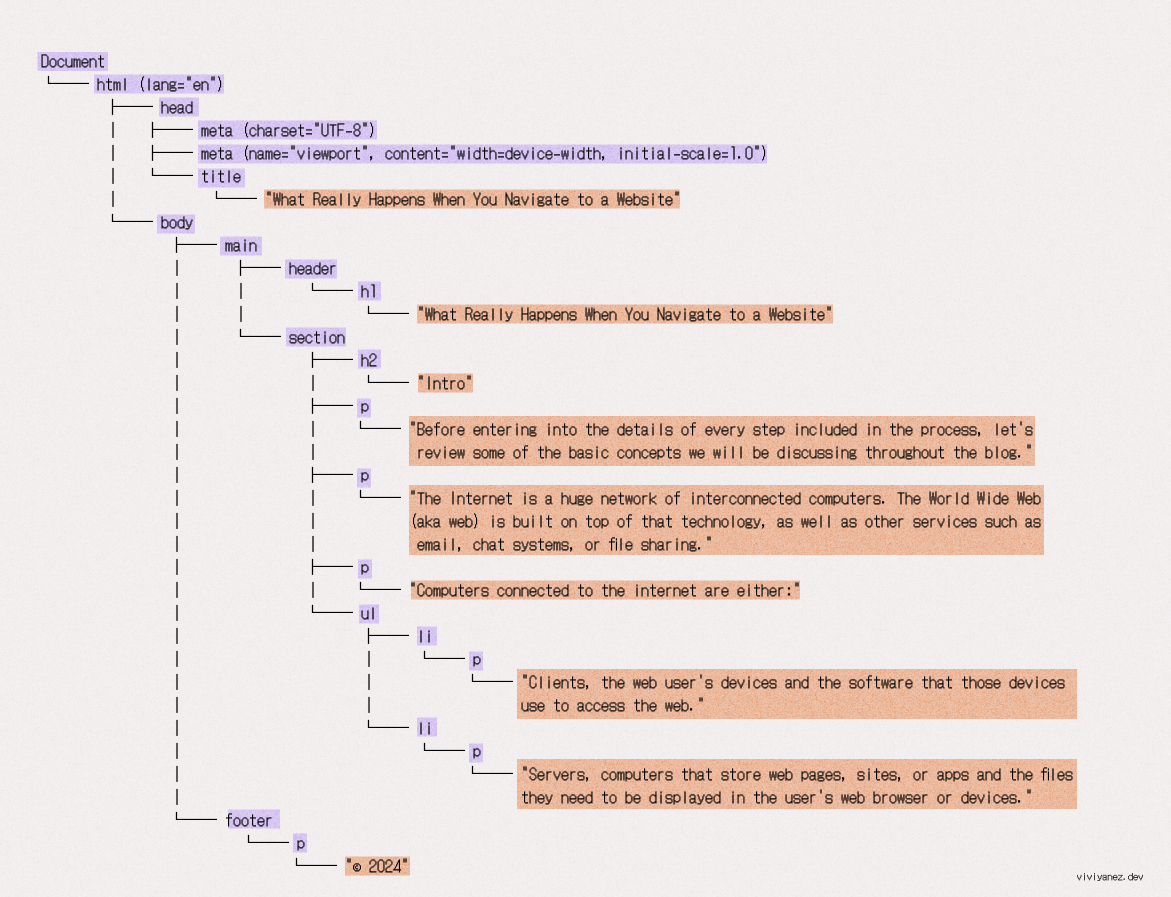 The DOM tree includes all HTML elements, its content and its hierarchy relationships.