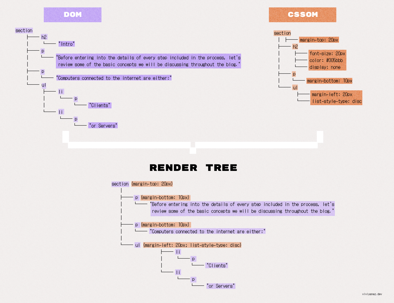 The render tree is created from the DOM and CSSOM trees.