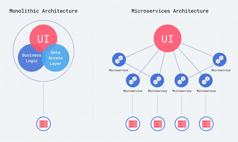 What is Monolithic ? What are Microservices ?