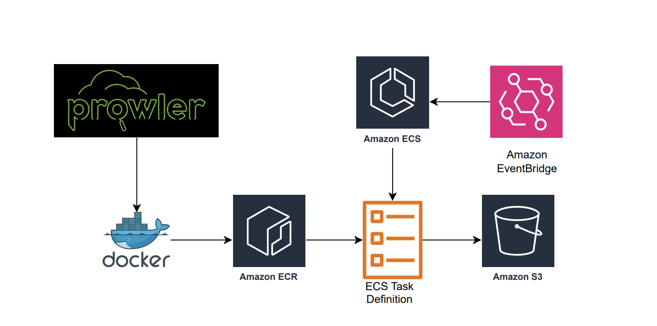 Automating AWS Security Scans with Prowler, Fargate, and EventBridge