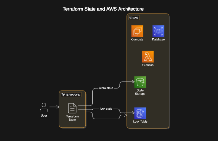 ☑️Day 67: Terraform State & Starting with AWS🚀